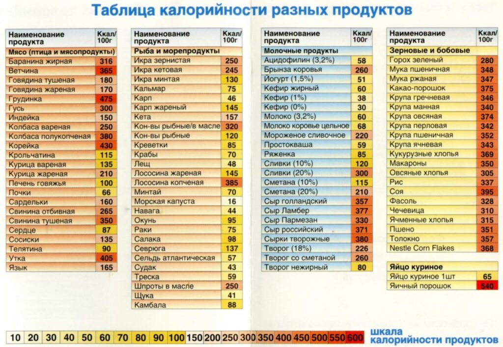 Таблица Калорийности Продуктов Для Правильного Питания