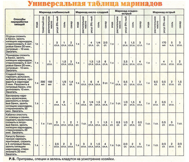 Универсальная таблица маринадов! Сохраните чтобы не потерять…