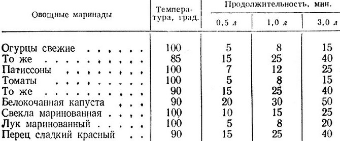 Универсальная таблица маринадов! Сохраните чтобы не потерять…