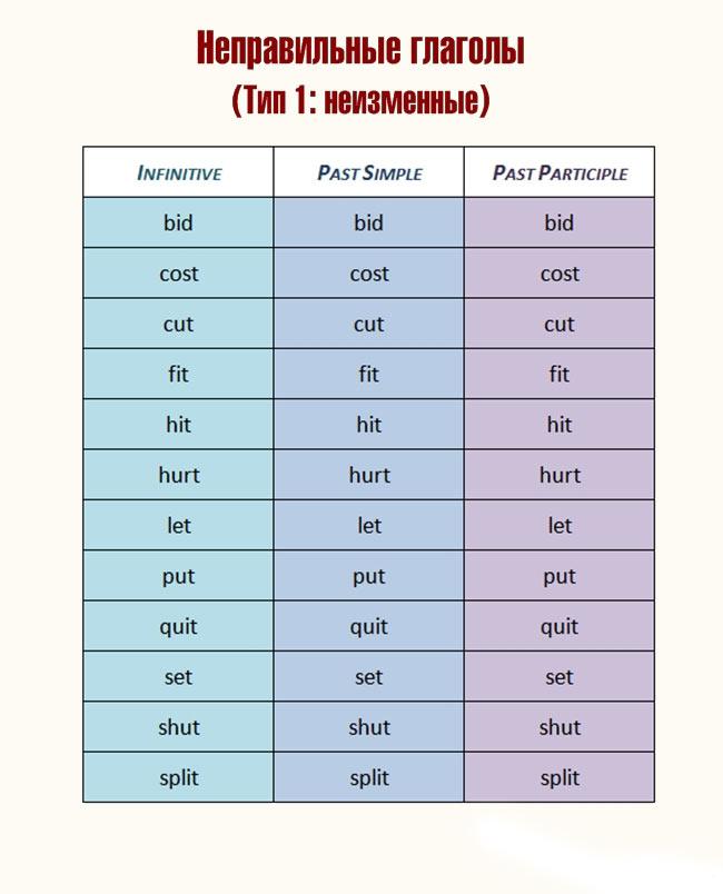 7 таблиц, которые помогут выучить базовый английский за неделю!